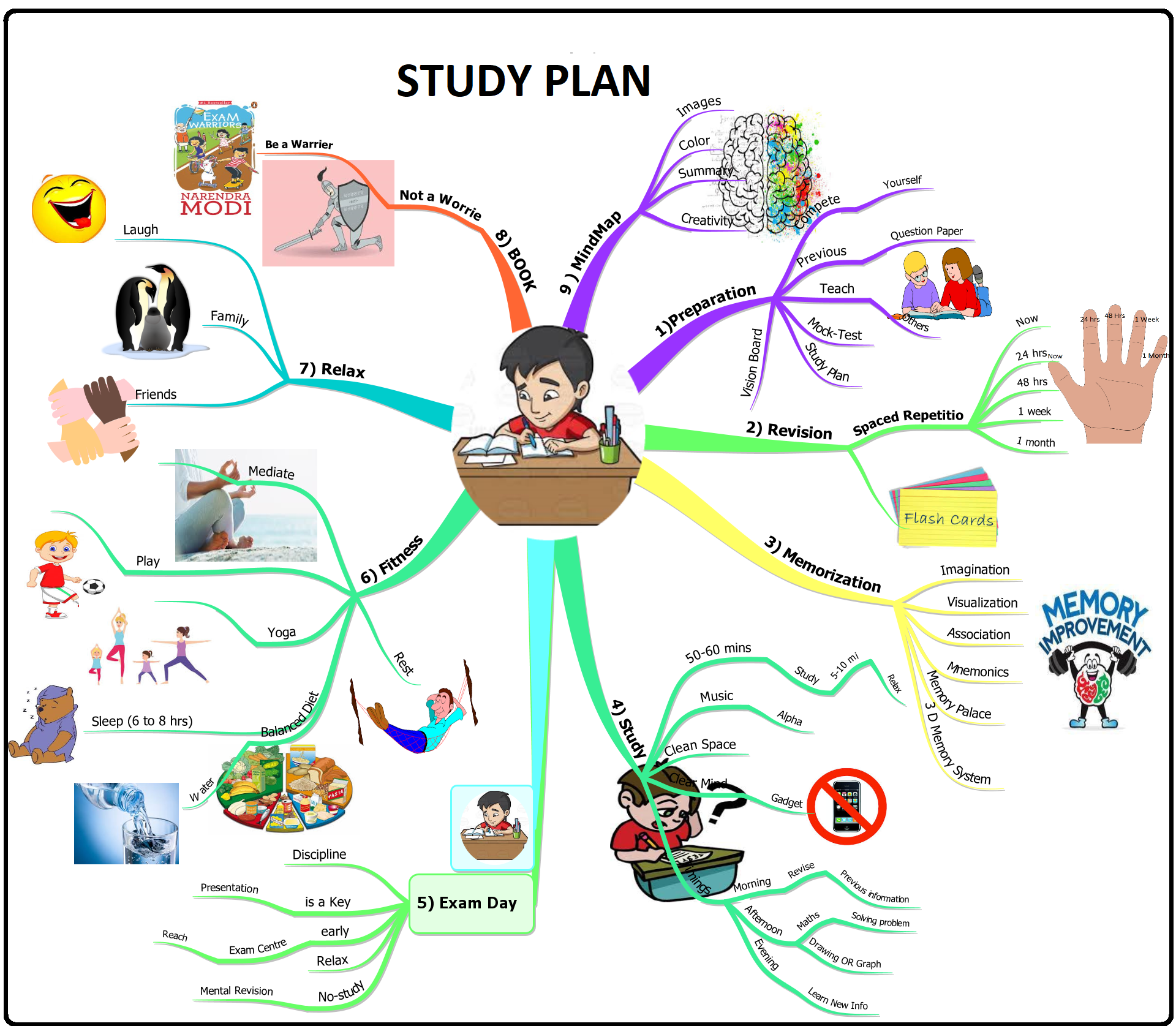 mind mapping